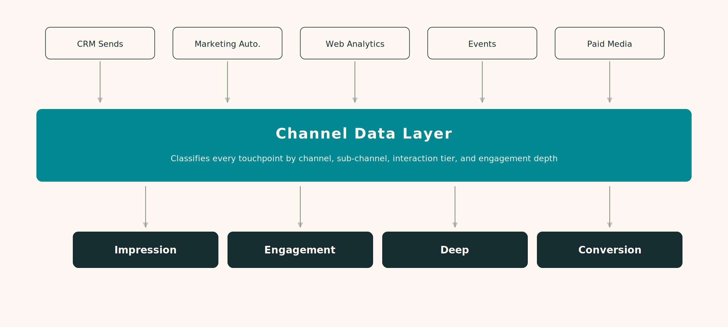 Channel data layer — how touchpoints are classified across digital, field, and event-based interactions.