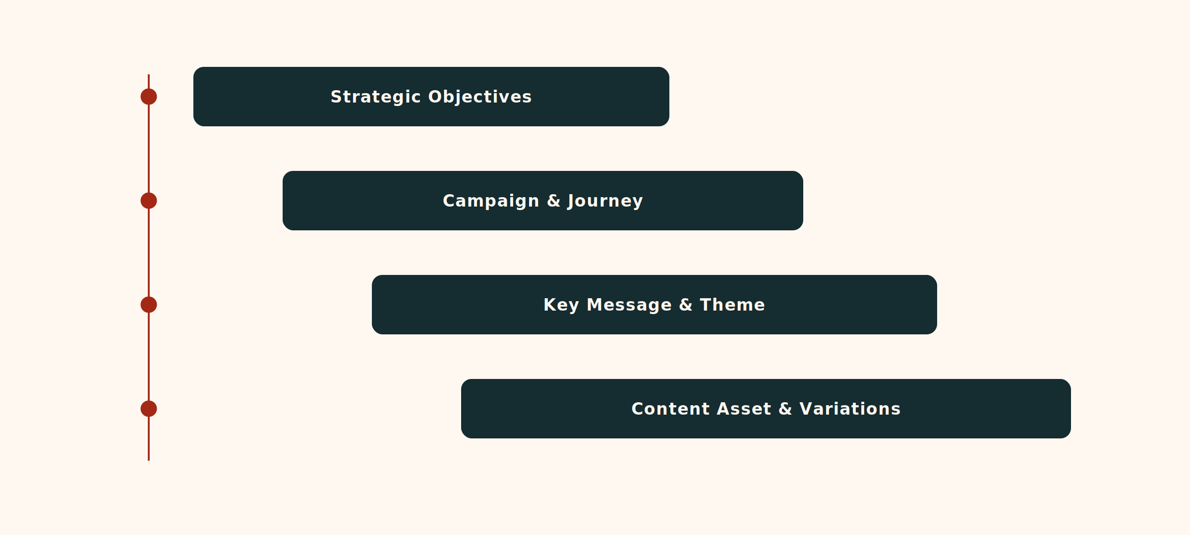 Content taxonomy — how assets are categorised by theme, key message, format, and strategic intent.