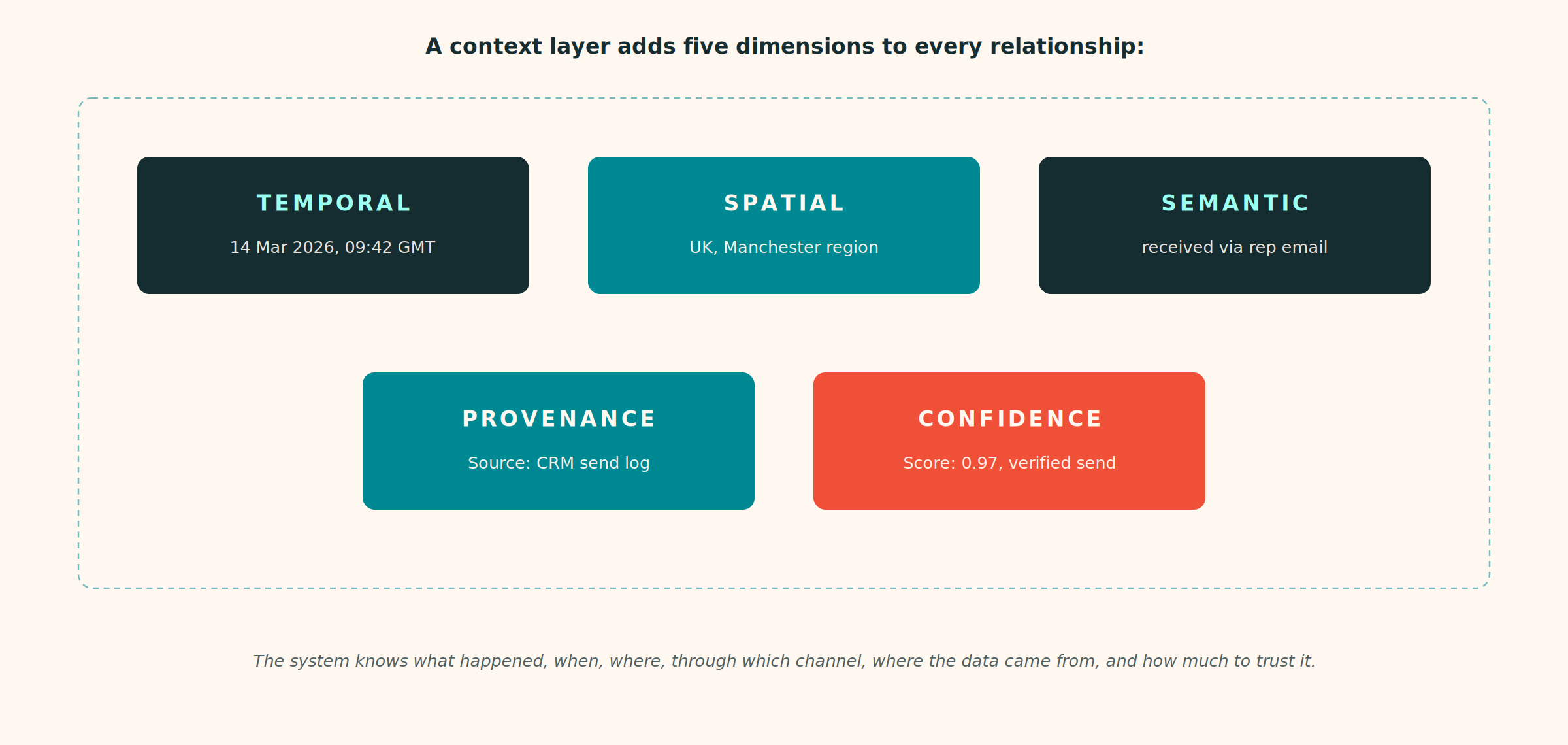 A context layer enriches the knowledge graph with five dimensions: temporal, spatial, semantic, provenance, and confidence.