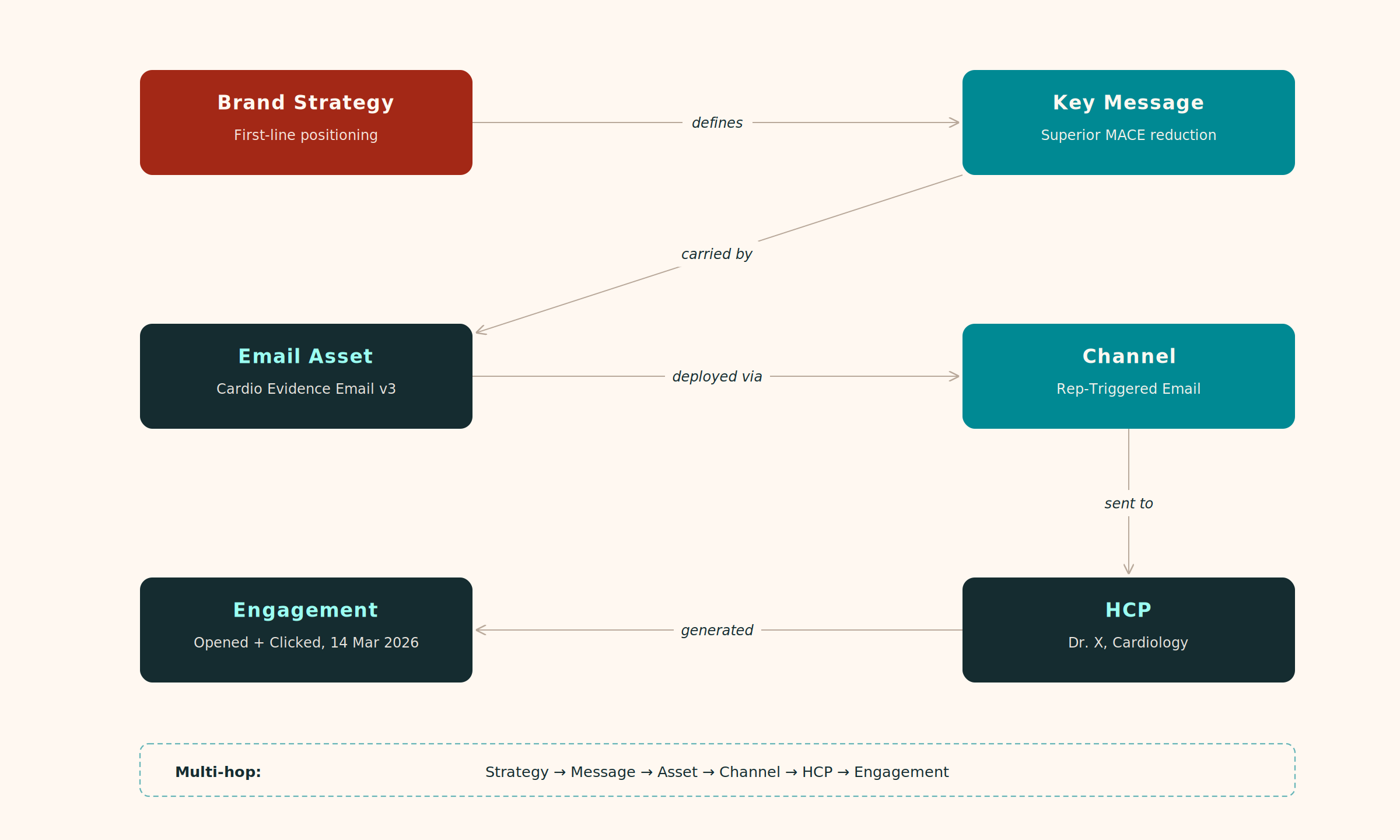 A knowledge graph connects brand strategy → key messages → content assets → channels → HCPs → outcomes as explicit, typed relationships.