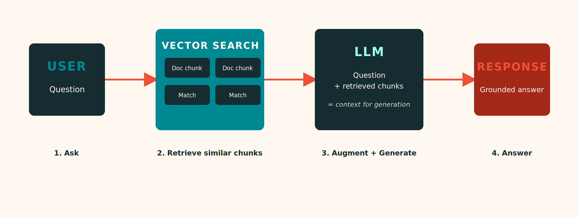A standard RAG workflow: the question is embedded, similar document chunks are retrieved, and an LLM generates a grounded answer.