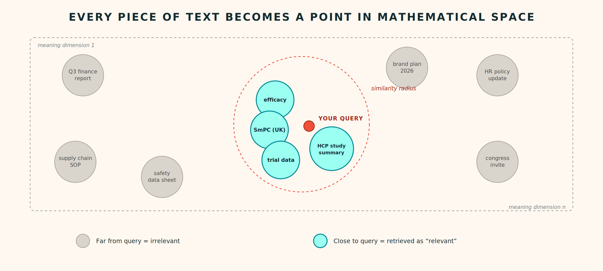 Vector similarity search: every piece of text becomes a point in mathematical space, and the closest points are retrieved.
